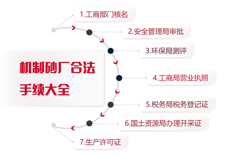 機(jī)制砂廠合法手續(xù)統(tǒng)計(jì)，缺一不可