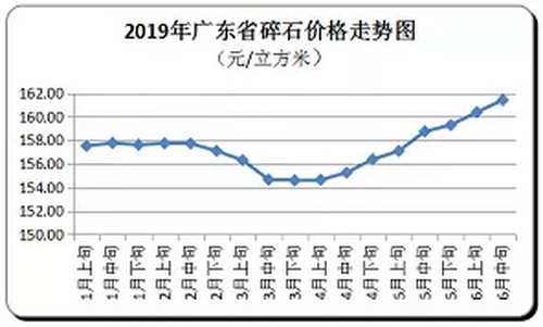 廣東省隨時價格走向，持續上漲