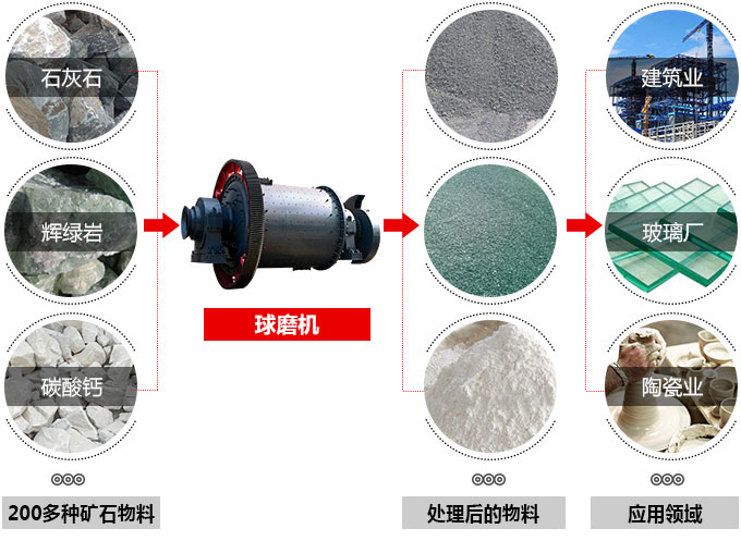 球磨機應用領域 球磨機應用領域