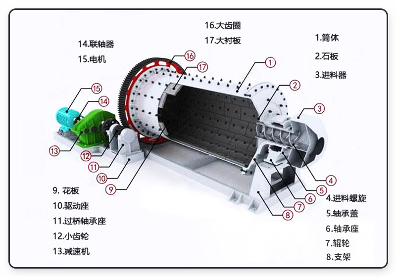 球磨機內部結構圖 球磨機內部結構圖